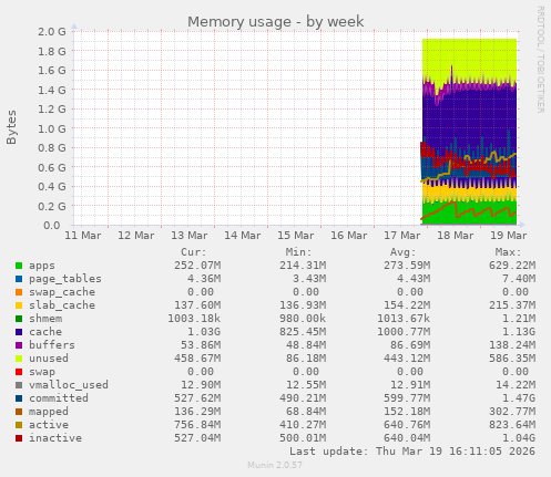Memory usage