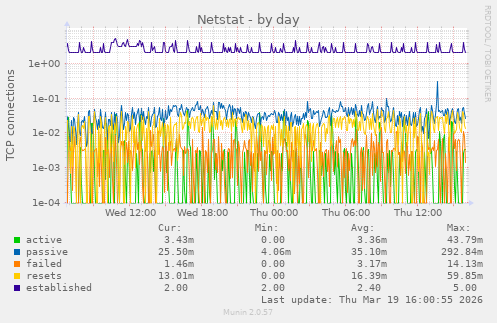Netstat