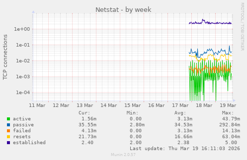 Netstat