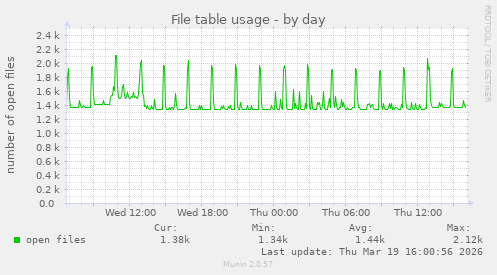 File table usage