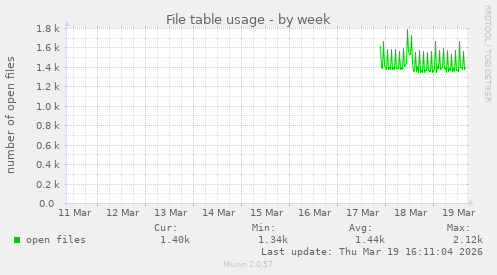 File table usage