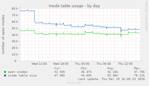 Inode table usage