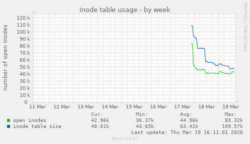Inode table usage