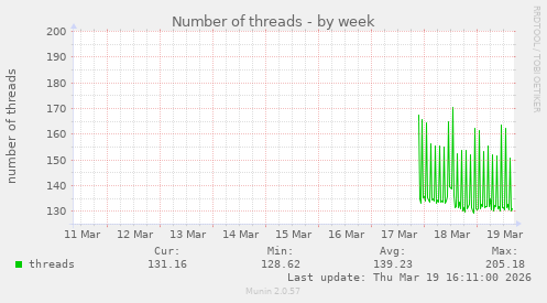 Number of threads
