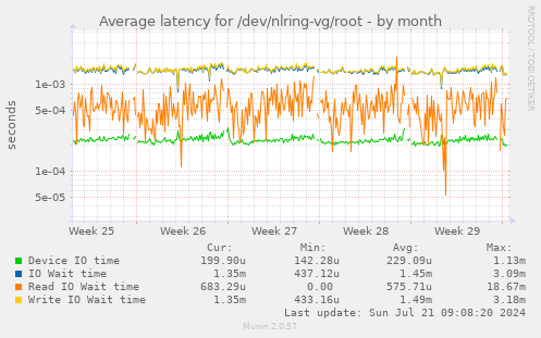 Average latency for /dev/nlring-vg/root