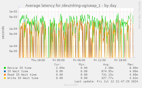 Average latency for /dev/nlring-vg/swap_1