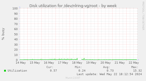 Disk utilization for /dev/nlring-vg/root