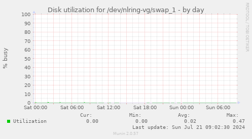 Disk utilization for /dev/nlring-vg/swap_1