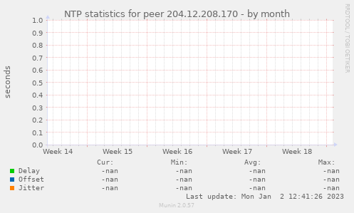 NTP statistics for peer 204.12.208.170