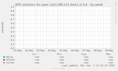 NTP statistics for peer 2a01:4f8:121:4e4:1:2:3:4