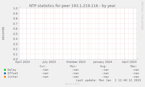 NTP statistics for peer 193.1.219.116