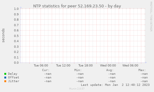 NTP statistics for peer 52.169.23.50