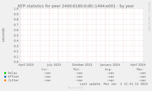 NTP statistics for peer 2400:6180:0:d0::1494:e001