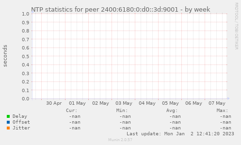 NTP statistics for peer 2400:6180:0:d0::3d:9001