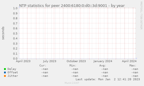 NTP statistics for peer 2400:6180:0:d0::3d:9001