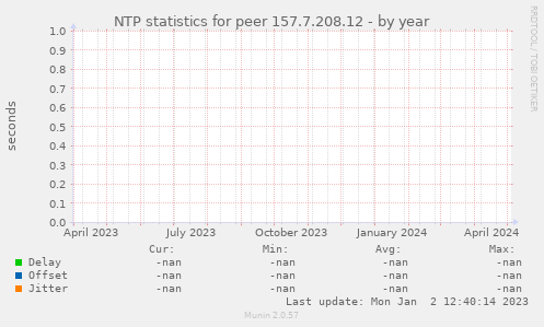 NTP statistics for peer 157.7.208.12