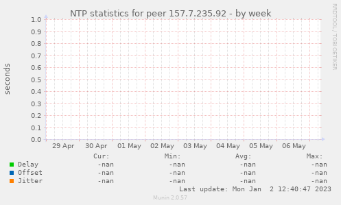 NTP statistics for peer 157.7.235.92