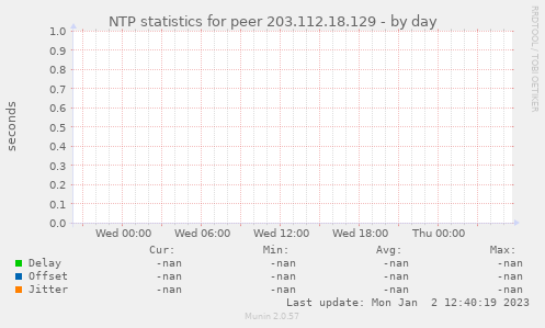 NTP statistics for peer 203.112.18.129