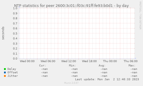 NTP statistics for peer 2600:3c01::f03c:91ff:fe93:b0d1