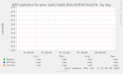 NTP statistics for peer 2a01:7e00::f03c:91ff:fe73:b379