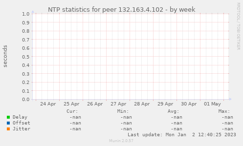 NTP statistics for peer 132.163.4.102