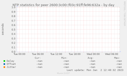 NTP statistics for peer 2600:3c00::f03c:91ff:fe96:632a