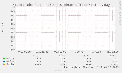 NTP statistics for peer 2600:3c01::f03c:91ff:febc:67d4