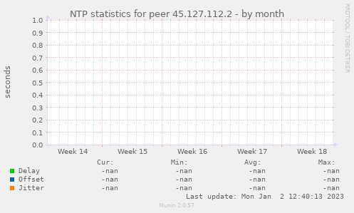 NTP statistics for peer 45.127.112.2