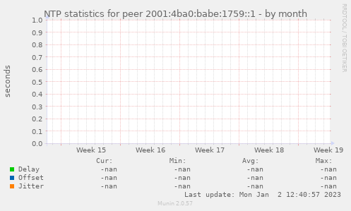 NTP statistics for peer 2001:4ba0:babe:1759::1
