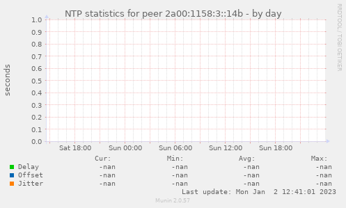 NTP statistics for peer 2a00:1158:3::14b