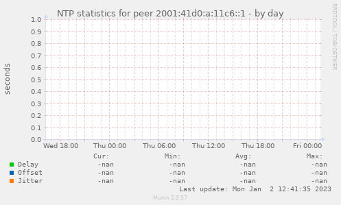 NTP statistics for peer 2001:41d0:a:11c6::1
