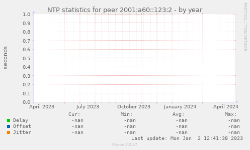 NTP statistics for peer 2001:a60::123:2