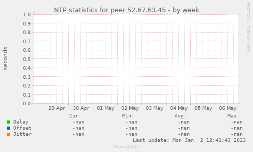 NTP statistics for peer 52.67.63.45