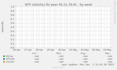 NTP statistics for peer 85.21.78.91