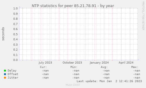 NTP statistics for peer 85.21.78.91
