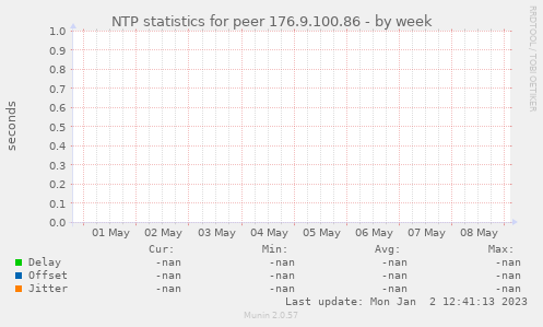 NTP statistics for peer 176.9.100.86