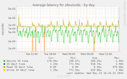 Average latency for /dev/xvda
