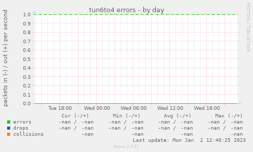 tun6to4 errors