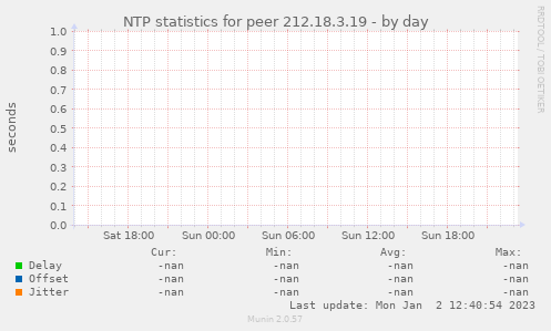 NTP statistics for peer 212.18.3.19