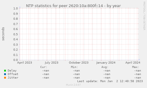 NTP statistics for peer 2620:10a:800f::14