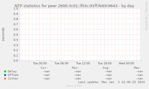NTP statistics for peer 2600:3c01::f03c:91ff:fe69:9643