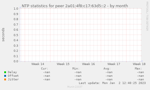 NTP statistics for peer 2a01:4f8:c17:63d5::2
