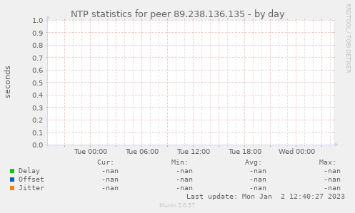 NTP statistics for peer 89.238.136.135