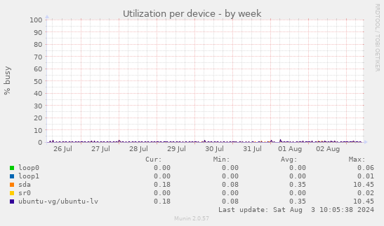 Utilization per device