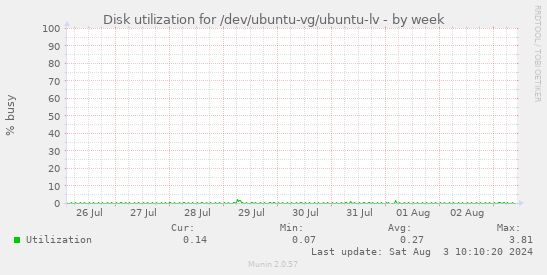 Disk utilization for /dev/ubuntu-vg/ubuntu-lv