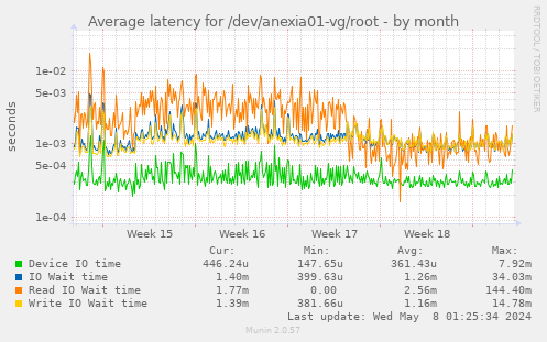 Average latency for /dev/anexia01-vg/root