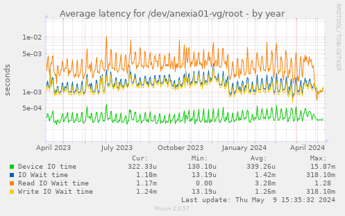 Average latency for /dev/anexia01-vg/root