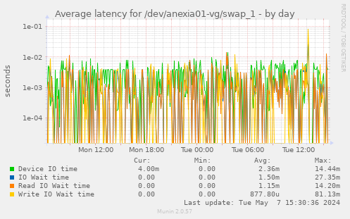 Average latency for /dev/anexia01-vg/swap_1