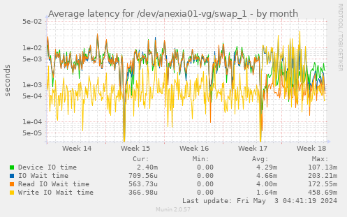 Average latency for /dev/anexia01-vg/swap_1