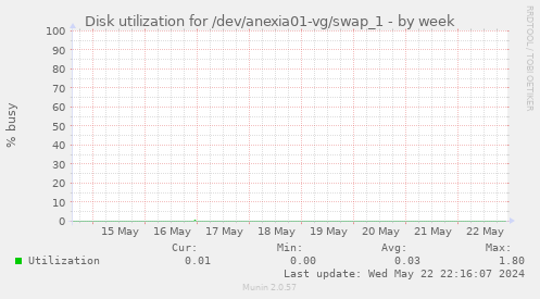 Disk utilization for /dev/anexia01-vg/swap_1